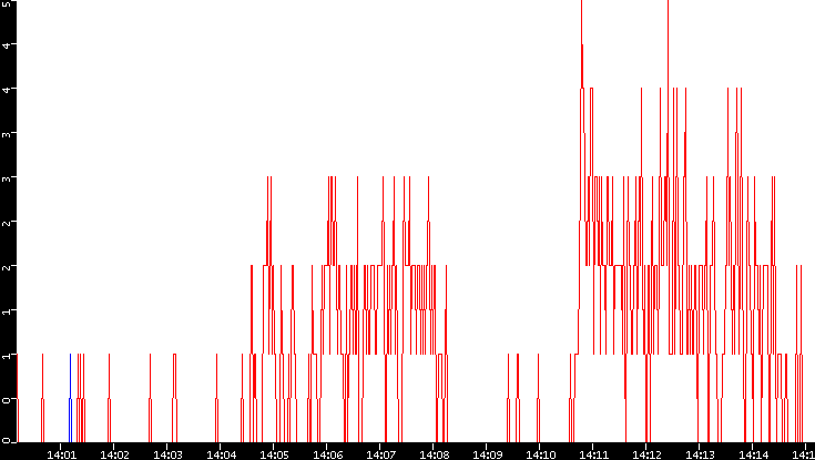 Nb. of Packets vs. Time
