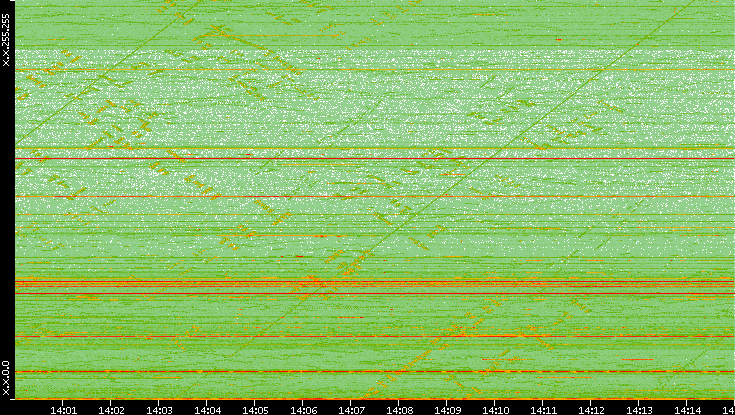 Dest. IP vs. Time