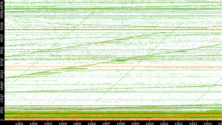 Dest. Port vs. Time