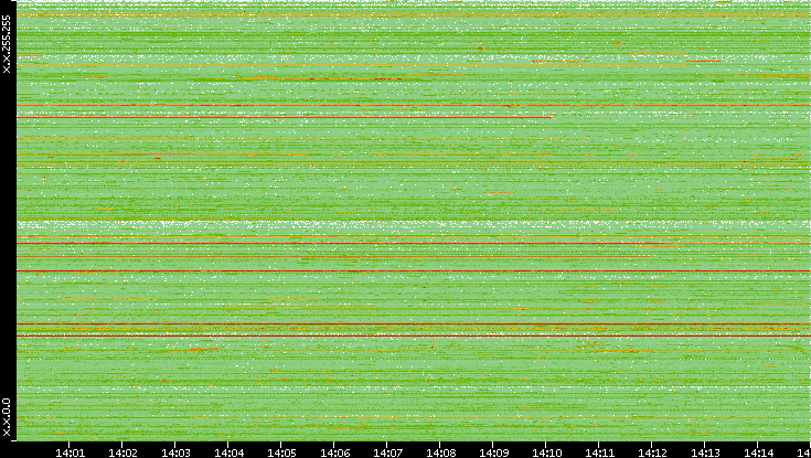 Src. IP vs. Time