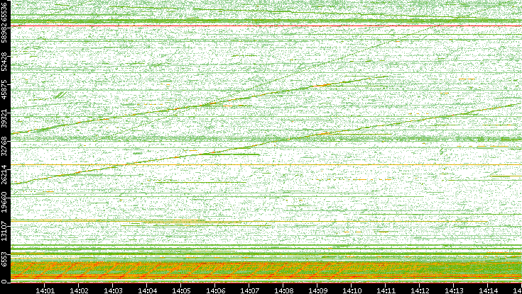Src. Port vs. Time