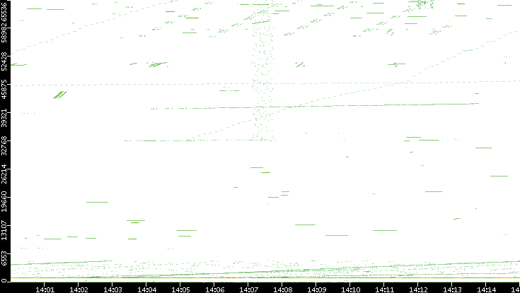 Src. Port vs. Time