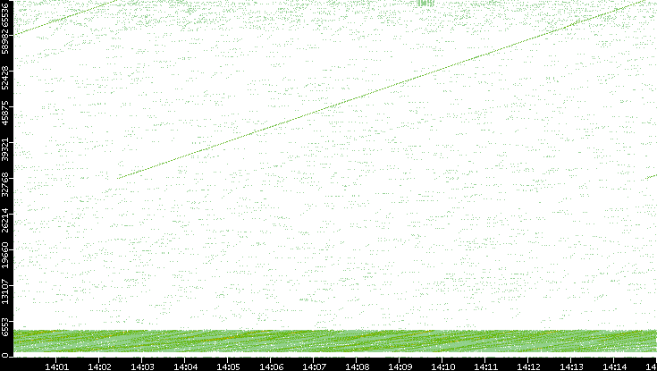 Src. Port vs. Time