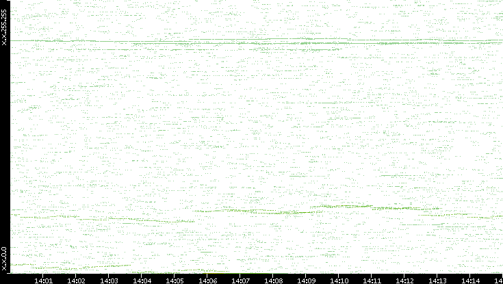 Dest. IP vs. Time