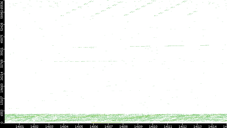Src. Port vs. Time