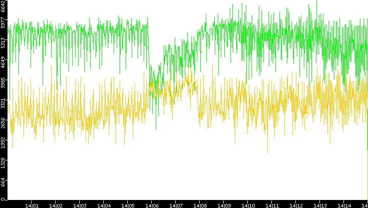 Entropy of Port vs. Time