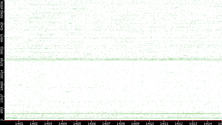 Src. Port vs. Time