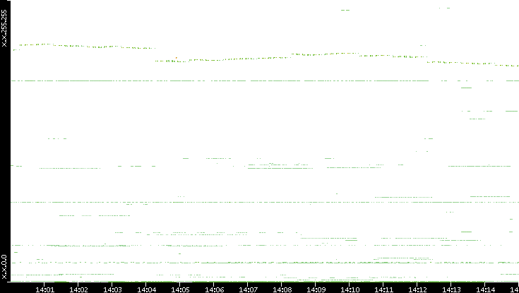 Dest. IP vs. Time