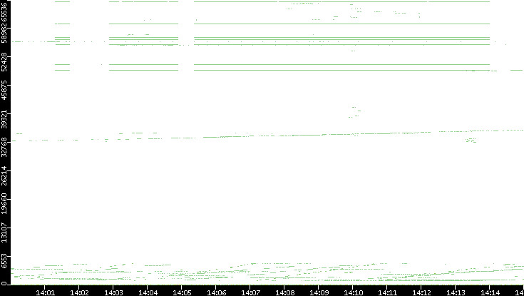 Dest. Port vs. Time