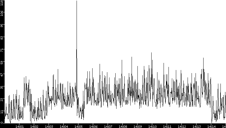 Throughput vs. Time