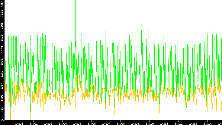 Entropy of Port vs. Time