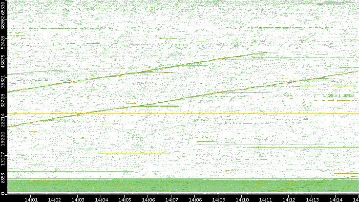 Src. Port vs. Time