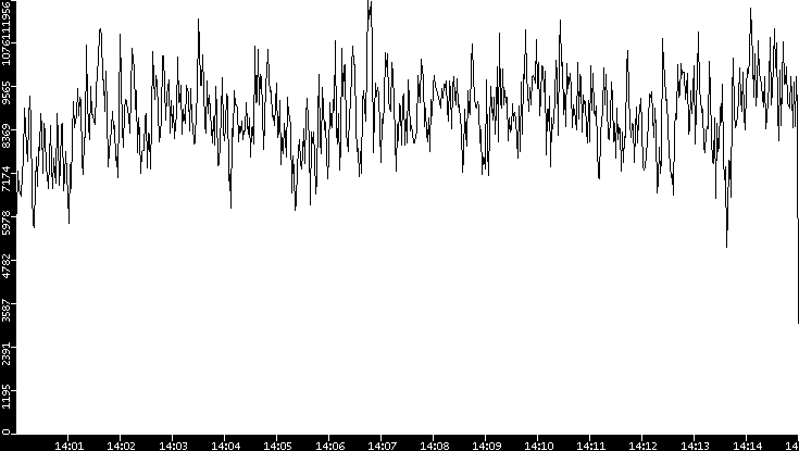 Throughput vs. Time