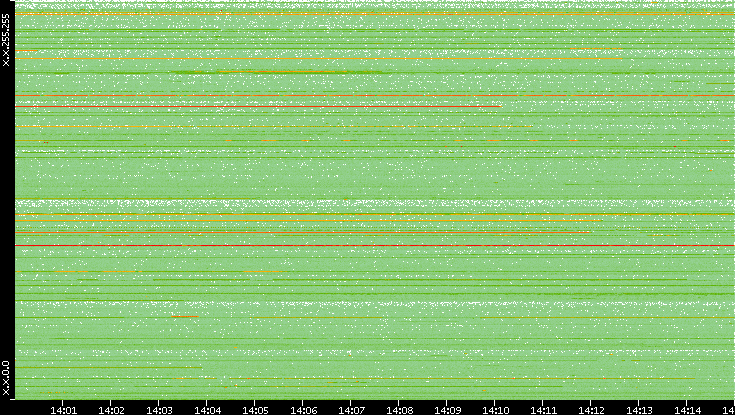 Src. IP vs. Time