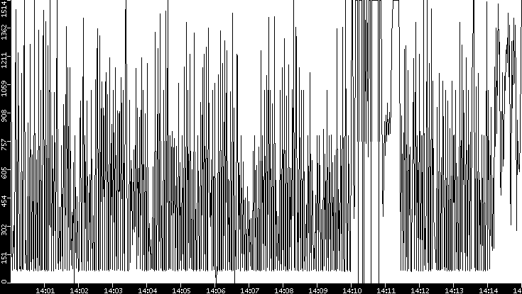 Average Packet Size vs. Time
