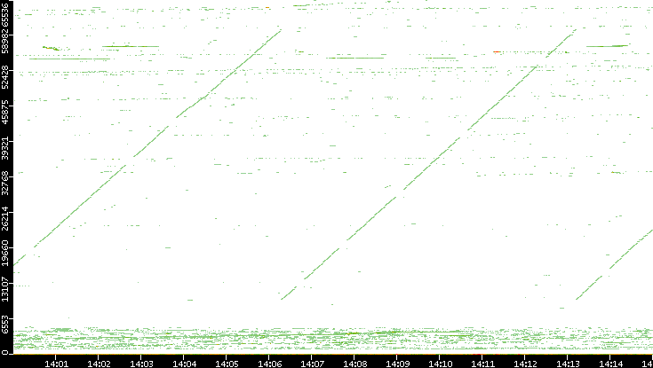 Dest. Port vs. Time