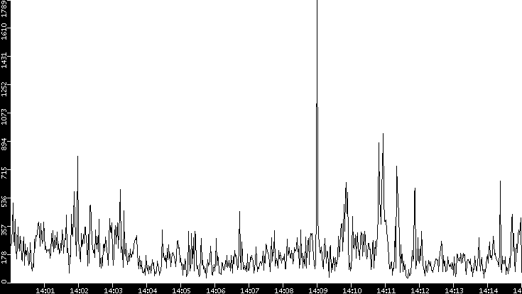 Throughput vs. Time