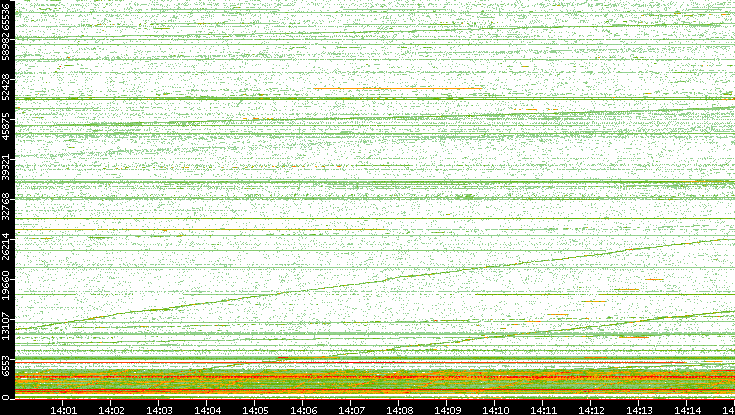 Dest. Port vs. Time