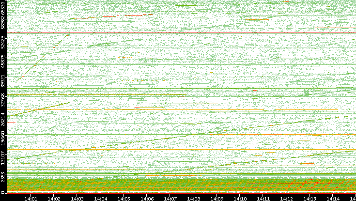 Src. Port vs. Time