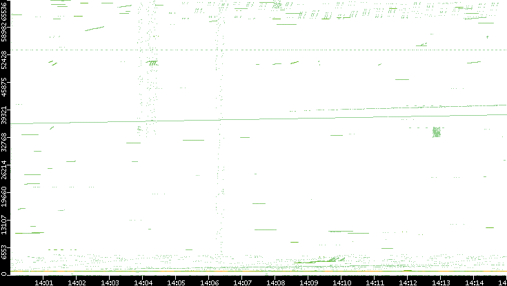 Src. Port vs. Time