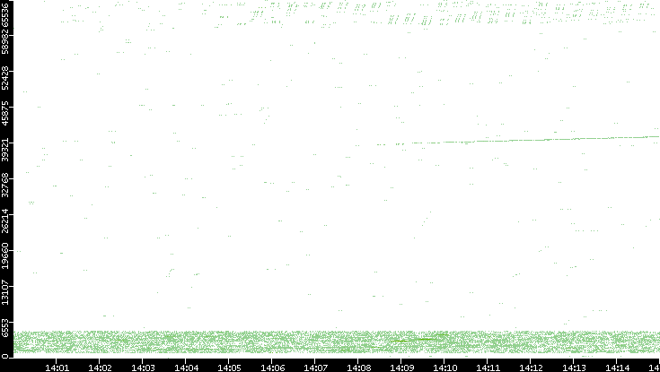 Src. Port vs. Time