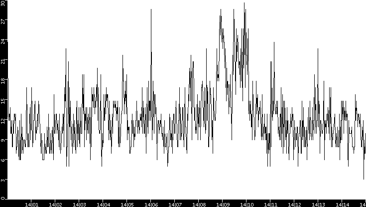 Throughput vs. Time