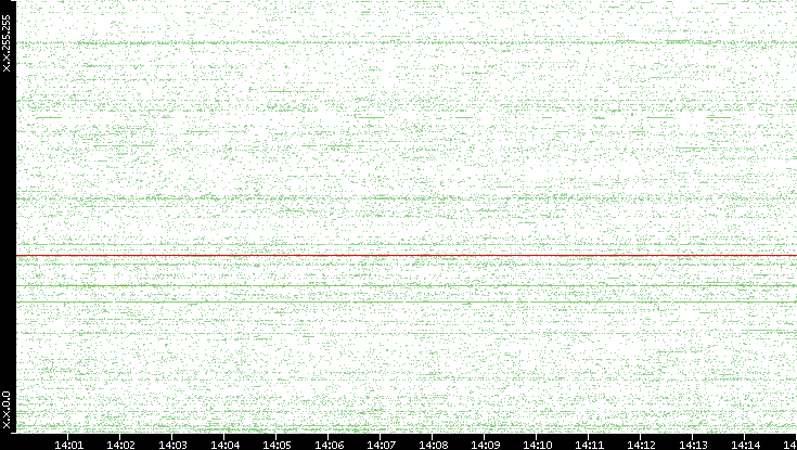 Src. IP vs. Time