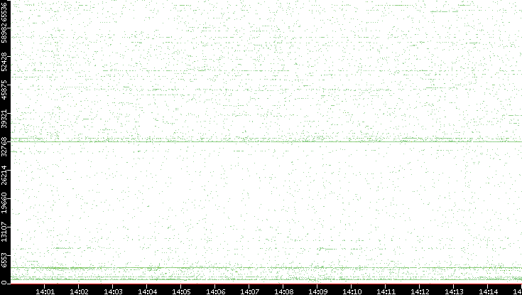Src. Port vs. Time