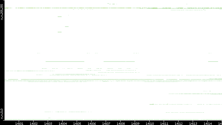 Dest. IP vs. Time