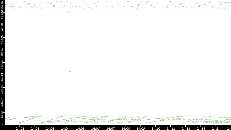 Dest. Port vs. Time