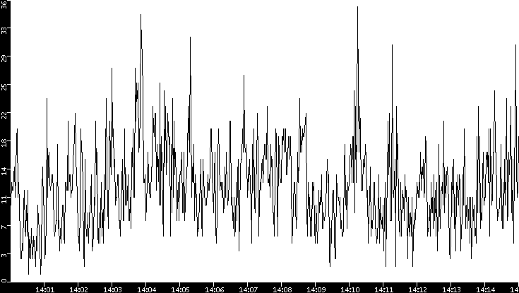 Throughput vs. Time