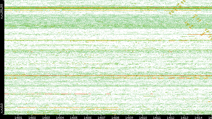 Dest. IP vs. Time