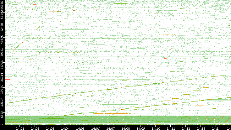 Src. Port vs. Time