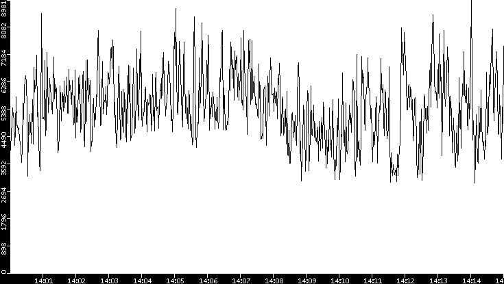 Throughput vs. Time