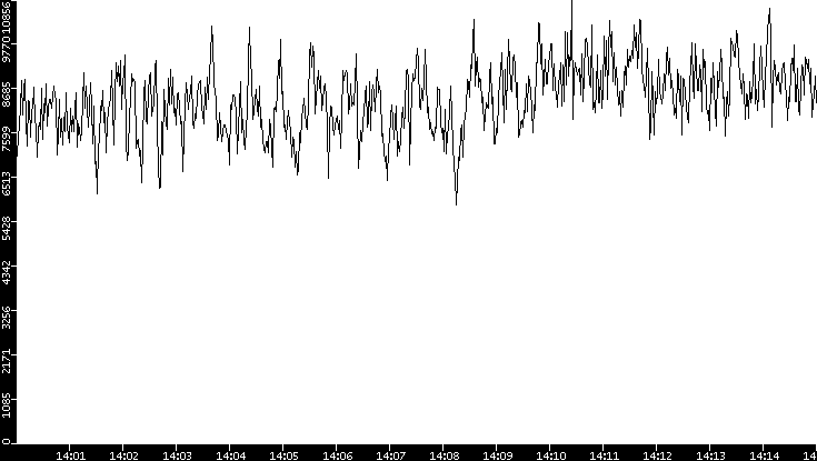 Throughput vs. Time