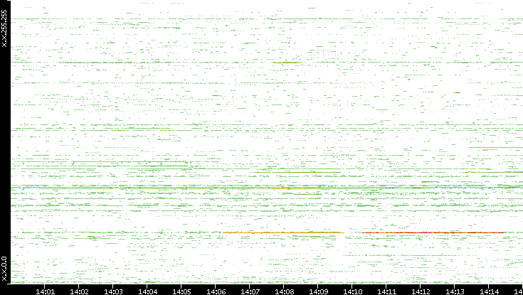 Dest. IP vs. Time