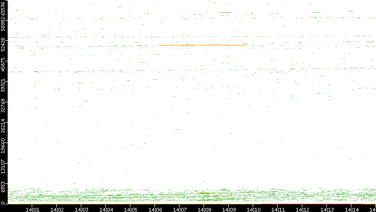 Dest. Port vs. Time