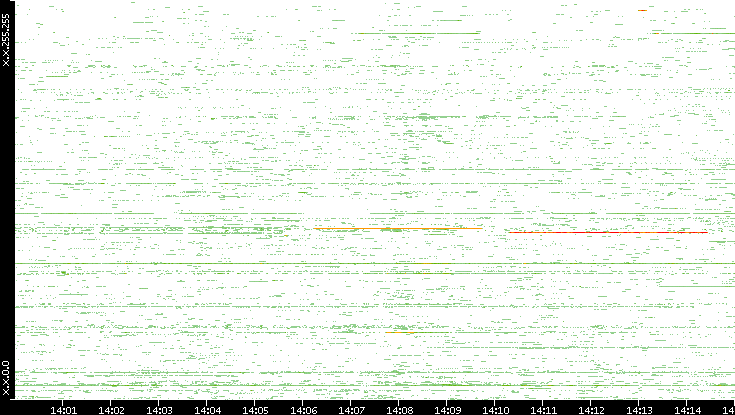 Src. IP vs. Time