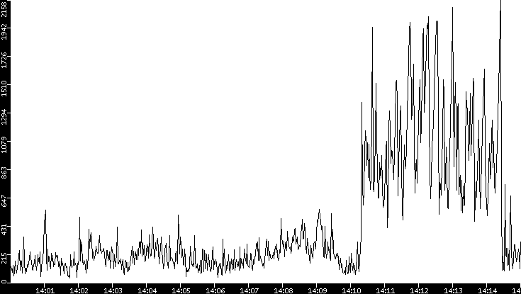 Throughput vs. Time