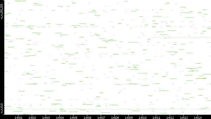 Src. IP vs. Time