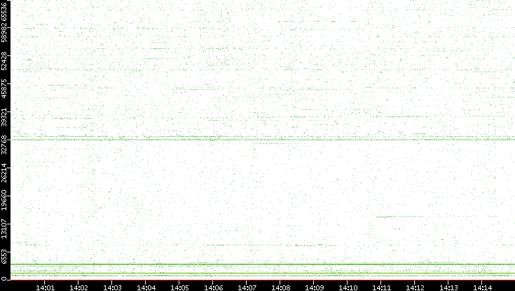 Src. Port vs. Time