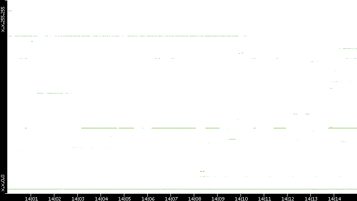 Dest. IP vs. Time
