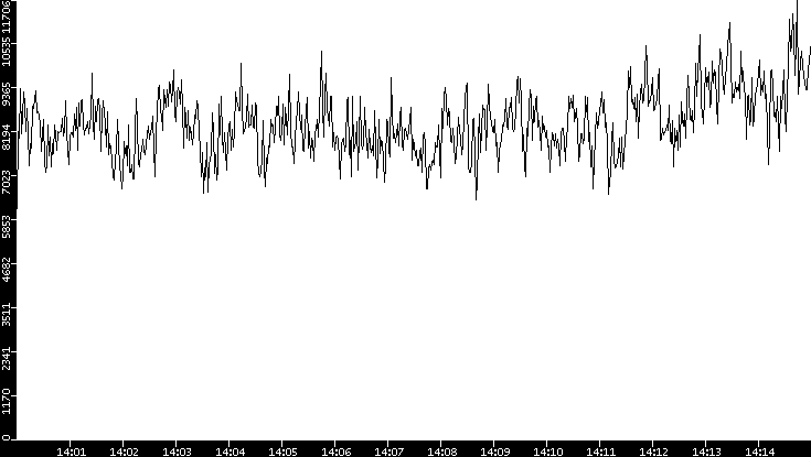 Throughput vs. Time