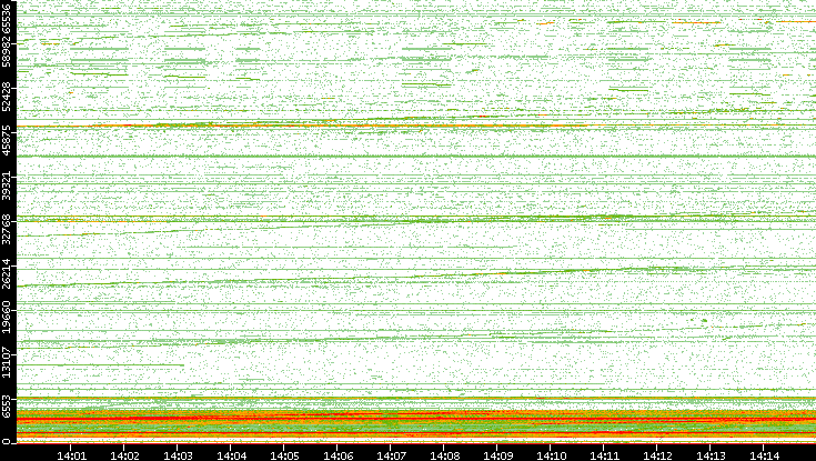 Dest. Port vs. Time