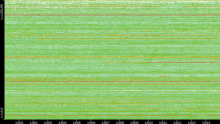 Src. IP vs. Time