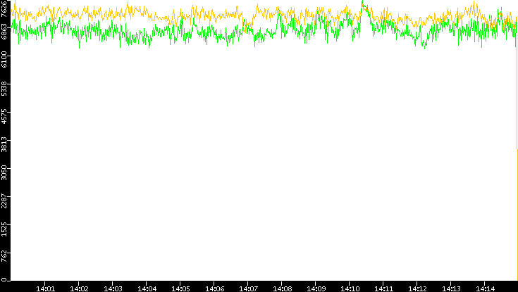 Entropy of Port vs. Time