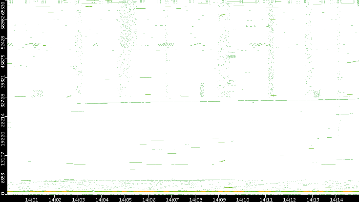 Src. Port vs. Time