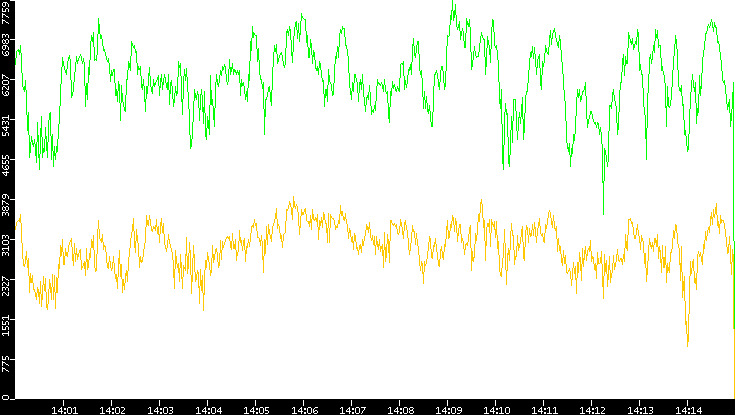 Entropy of Port vs. Time