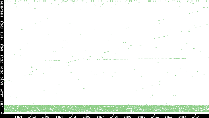 Src. Port vs. Time