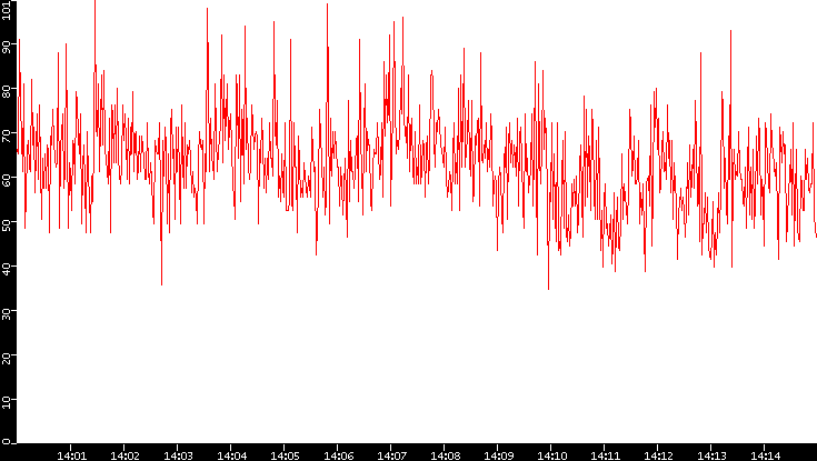 Nb. of Packets vs. Time